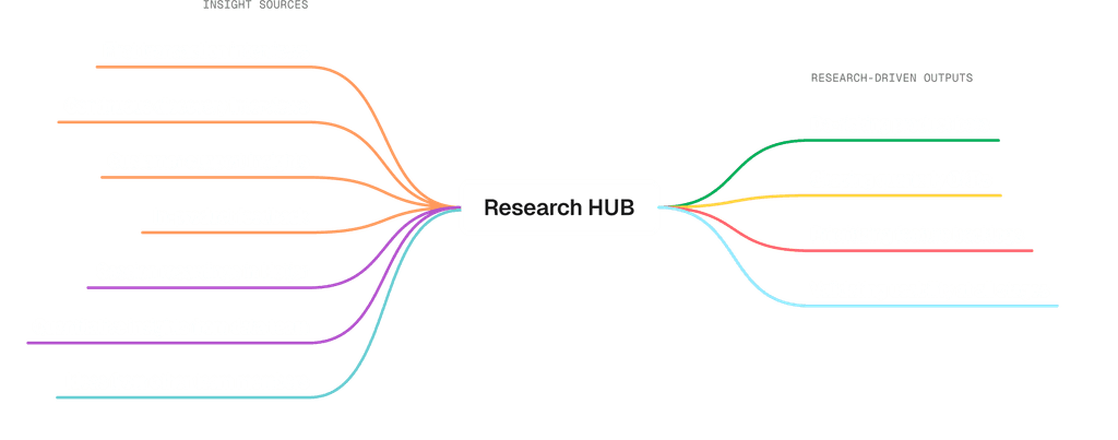 A graph presenting sources of product insights, research hub as a place which transforms them into reasearch driven outputs